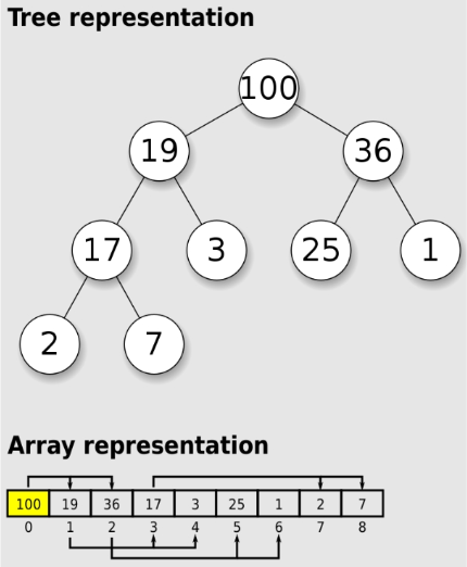 Representation of heap in tree and array