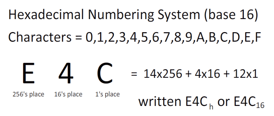 Hexadecimal number system