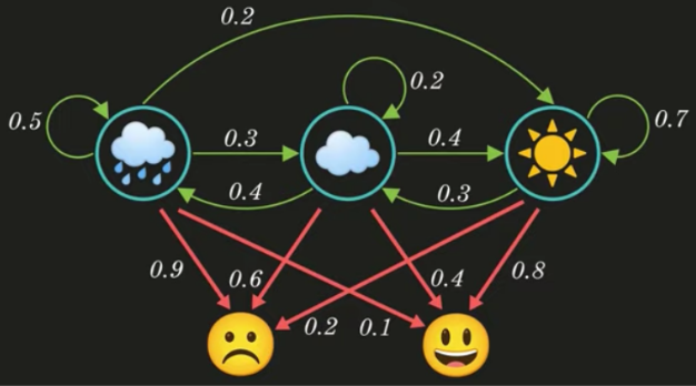 Hidden markov model