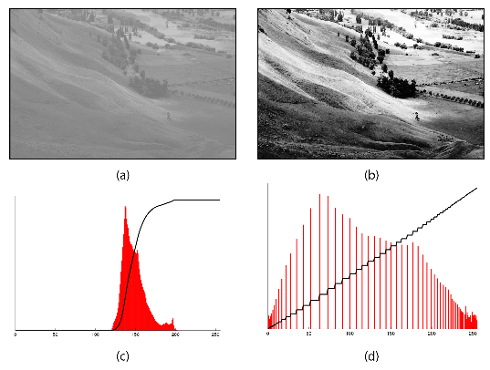 A centered histogram is spread out