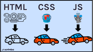 Analogy of HTML, CSS and JavaScript as car component includes the structure, style, and functionality