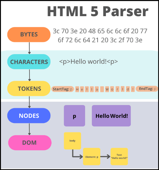 HTML parsing process including