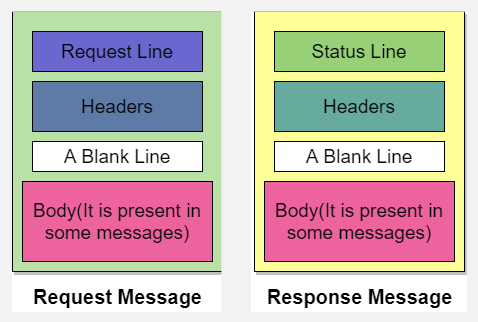 Structure of HTTP request and response message