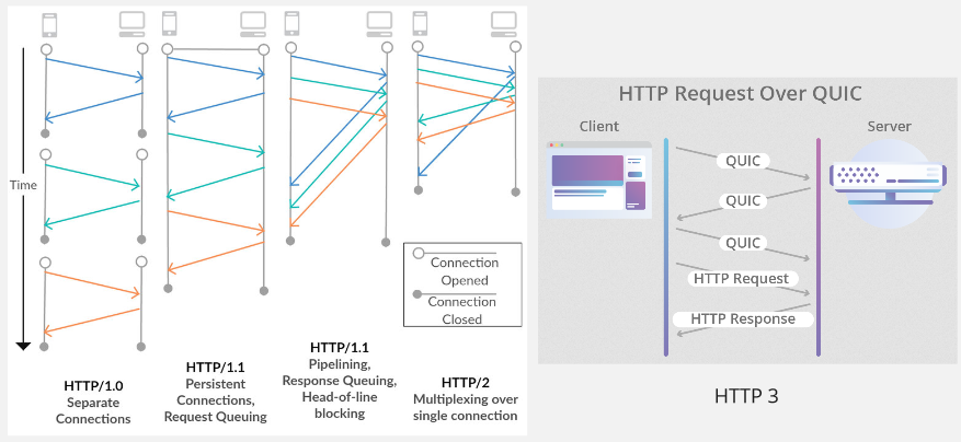 Comparison between HTTP version