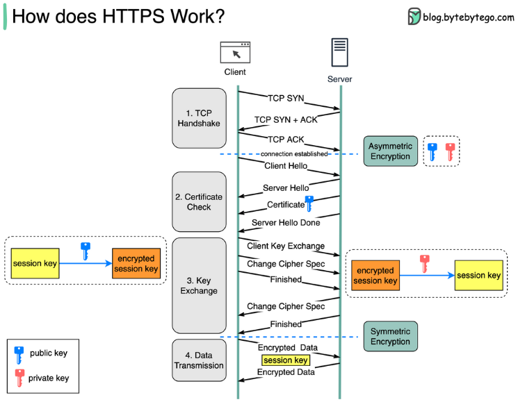 HTTPS Process