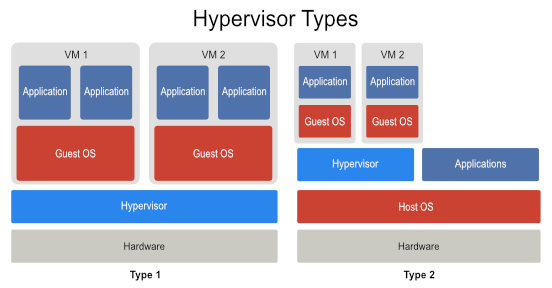 Hypervisor type 1 and 2 comparison