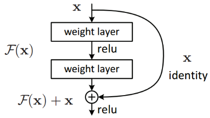 Identity function illustration