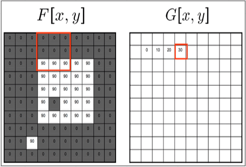 A group of pixel is mapped using 3x3 box into a new pixel