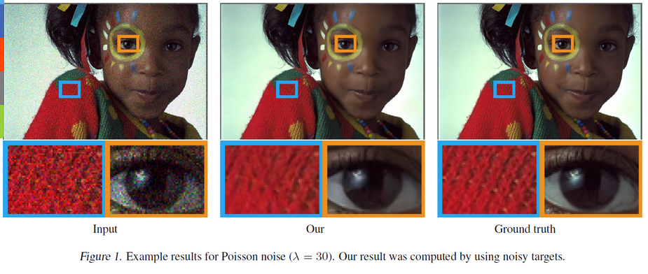 Removing noise from a human eyes