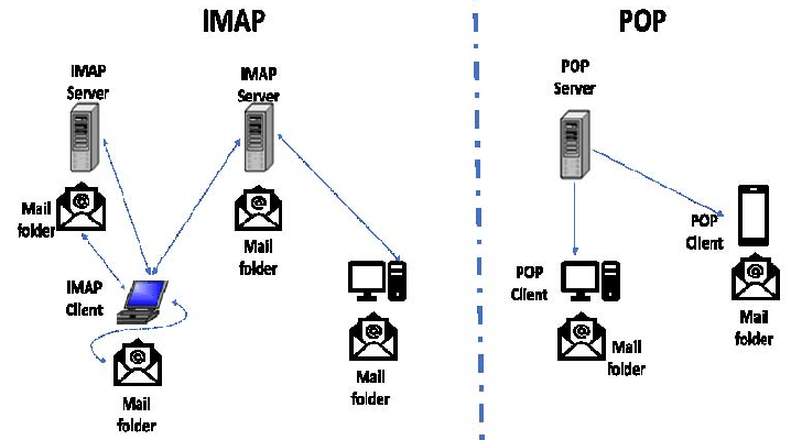 IMAP that syncs through all devices compared to POP3