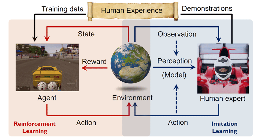 Imitation learning