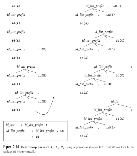 Improved bottom-up parsing