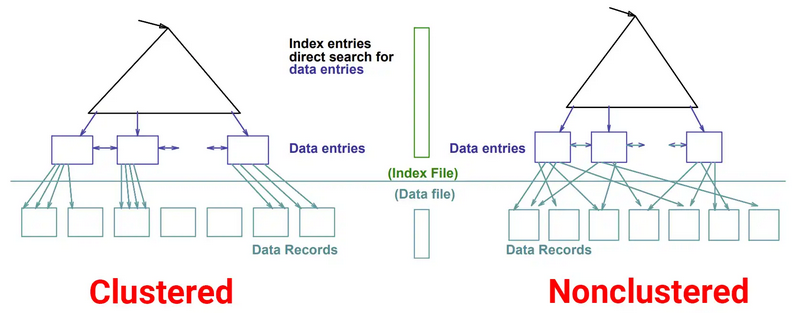 Index architecture