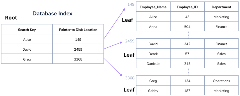 Example of index