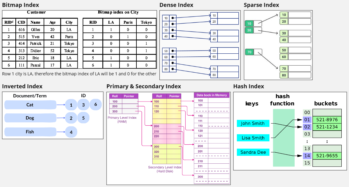 Index types