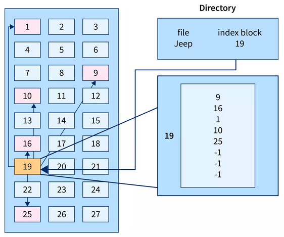 Indexed allocation