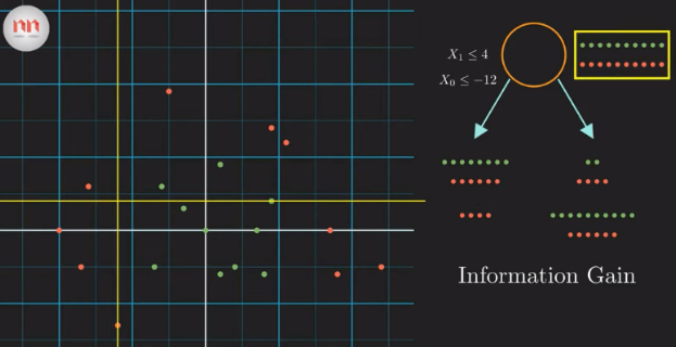 Different information gain for different decision tree question