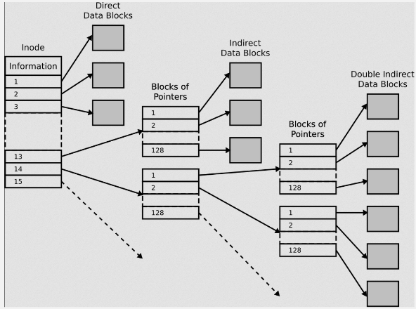 Inode pointer structure