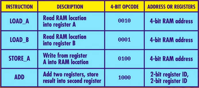 Instruction table