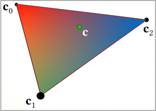 Point inside a triangle is interpolated between 3 vertices of triangle