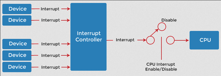 Interrupt controller