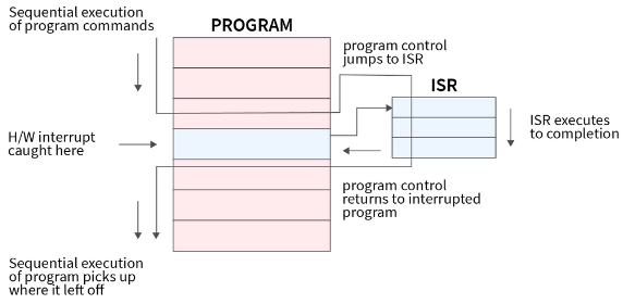 Interrupt handling