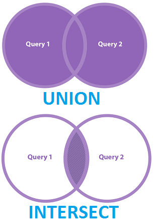 INTERSECT and UNION in Venn diagram