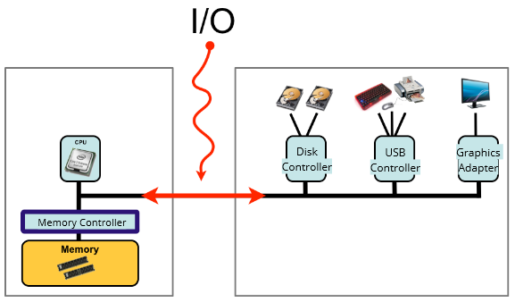 I/O