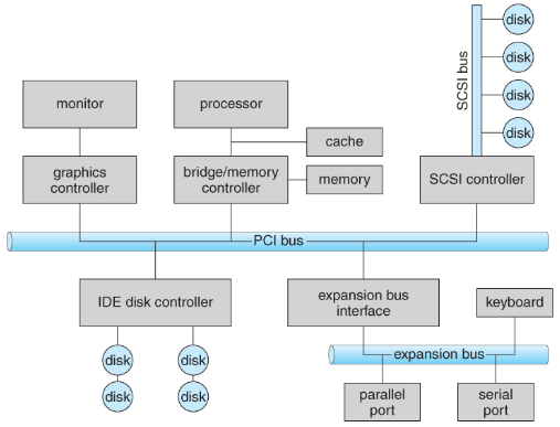 I/O connection to a computer system