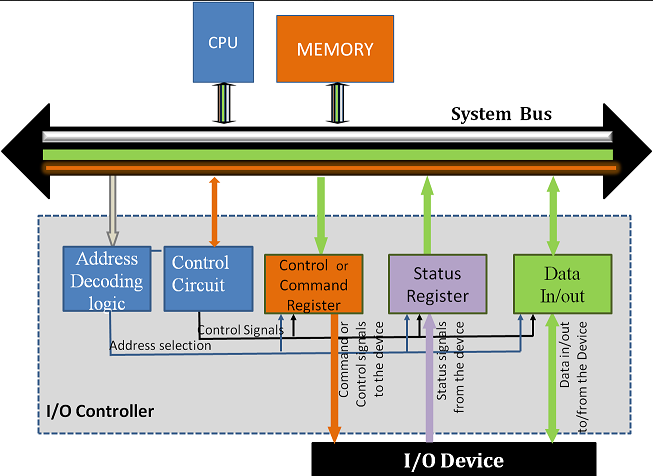 I/O controller