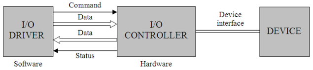 I/O device drivers