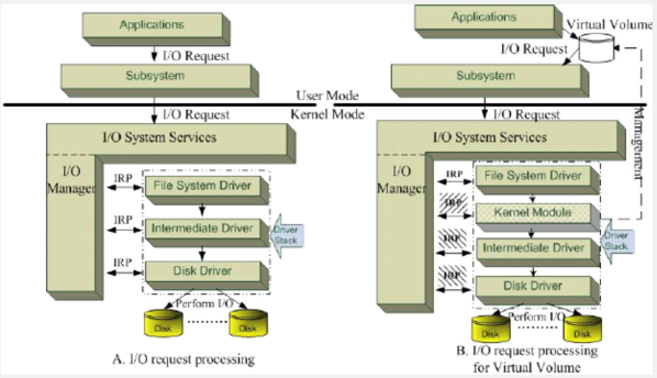 I/O request