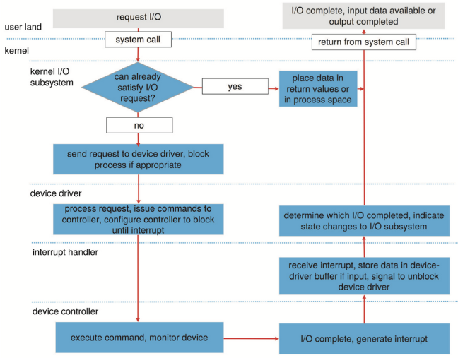 I/O request process