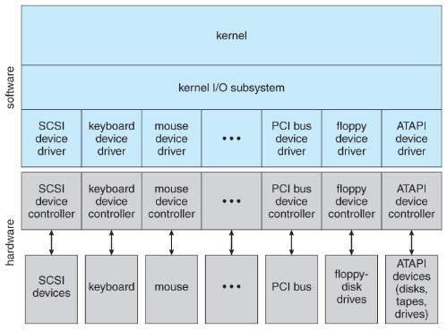 I/O structure