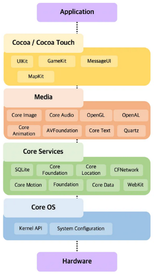 iOS architecture