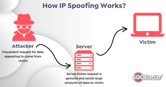 IP spoofing