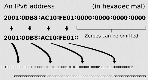 An example of IPv6