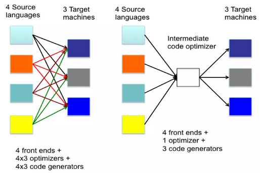 Intermediate representation advantage