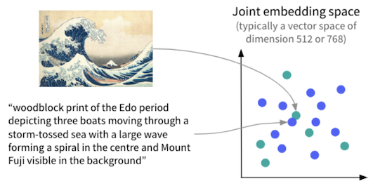 Joint embedding space