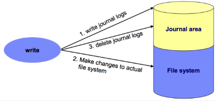 Journaling system