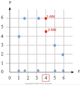 k-NN regression example