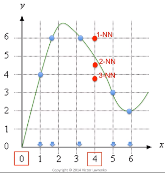 k-NN regression curve approximation