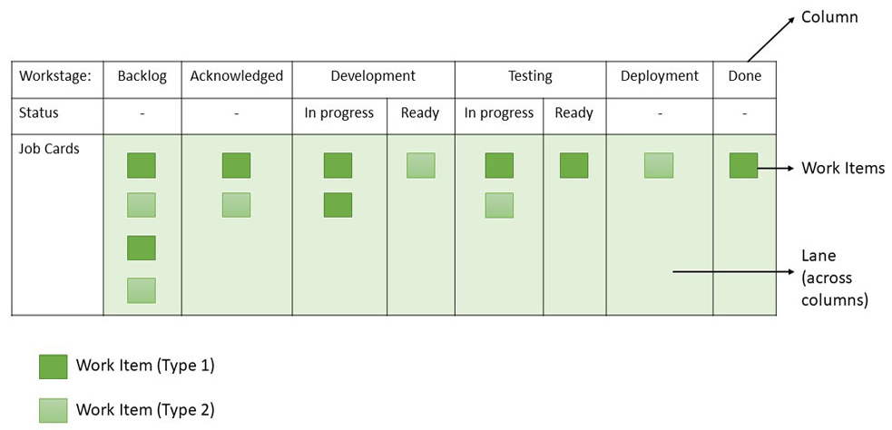 Kanban board