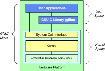 Abstraction between kernel and end application