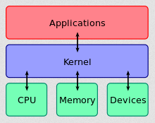 Kernel abstraction