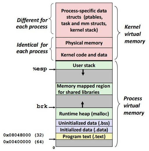 Kernel memory