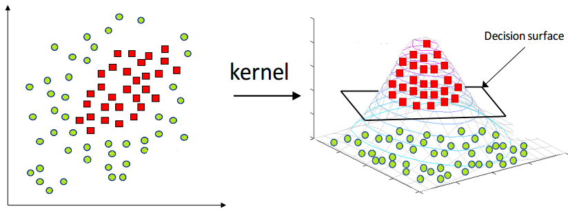 Kernel trick mapping