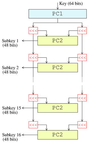 Key scheduling