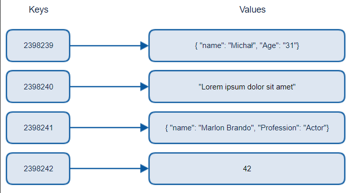 Key-value database