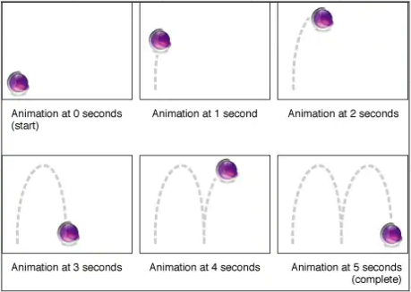 A ball bouncing with keyframes